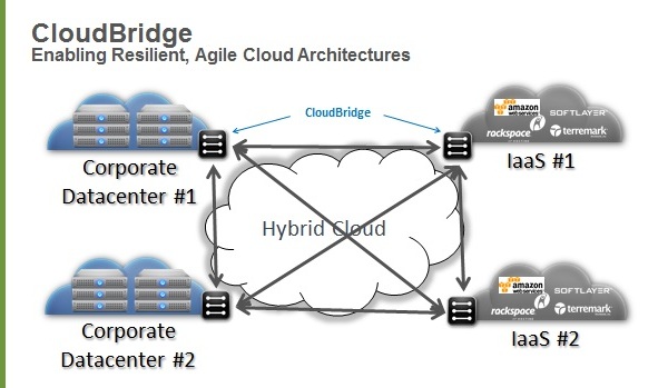 cloudbridge